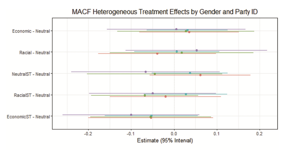 Intermediate Analysis of Political Data