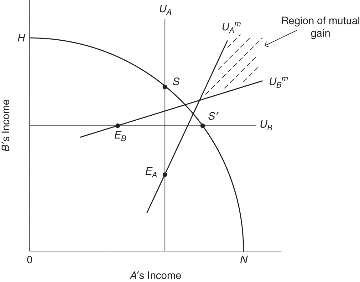 Theories of International Relations